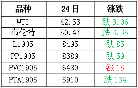 2018年12月25日塑料市场预测