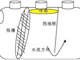 玻璃钢隔油池